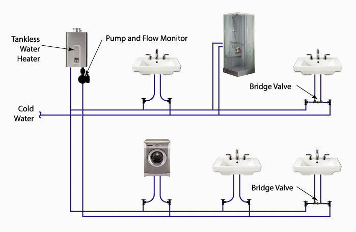 Image of a tankless efficient water heater with 2 branches lines and a recirc pump.